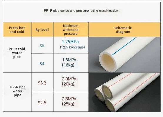 What Do S5, S4, S3.2, and S2.5 Markings on PP-R Pipes Mean